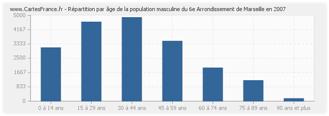 Répartition par âge de la population masculine du 6e Arrondissement de Marseille en 2007